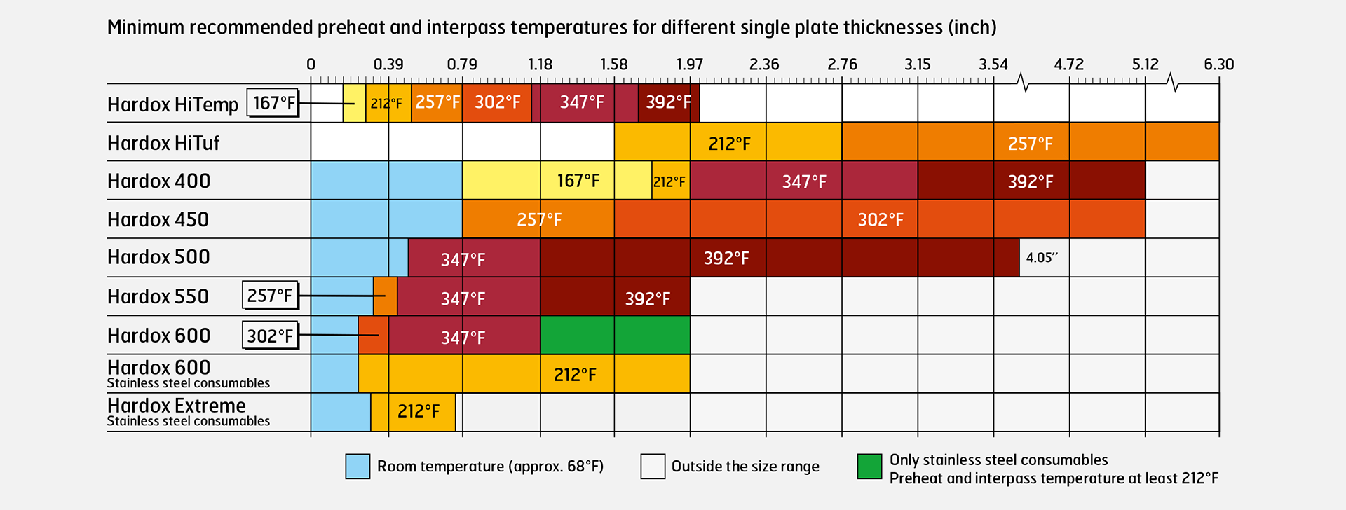 Recommended preheating temperatures